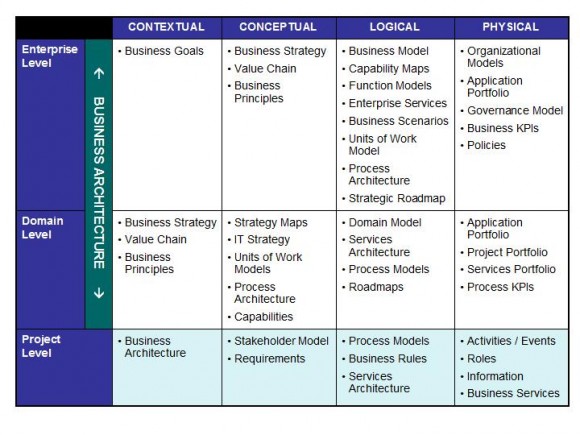 Diagrama de Arquitectura de Negocios para PowerPoint 2010