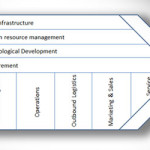 Diagramas de Actividad en la Cadena de Valores de Porter en PowerPoint 2010