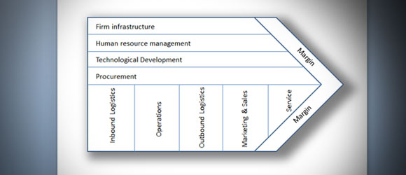 Diagramas de Actividad en la Cadena de Valores de Porter en PowerPoint 2010