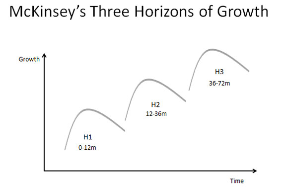 3 horizontes de McKinsey